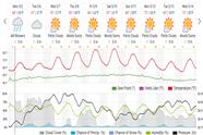 Saved weather forecast preview for archive week 19, 2025