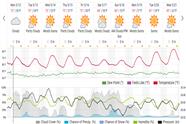 Saved weather forecast preview for archive week 20, 2025