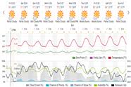 Saved weather forecast preview for archive week 21, 2025