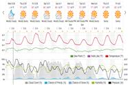 Saved weather forecast preview for archive week 22, 2025