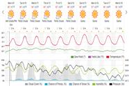 Saved weather forecast preview for archive week 24, 2025