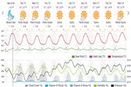 Saved weather forecast preview for archive week 27, 2025