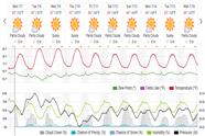 Saved weather forecast preview for archive week 28, 2025