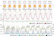 Saved weather forecast preview for archive week 29, 2025