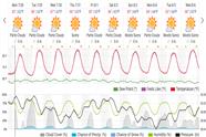 Saved weather forecast preview for archive week 31, 2025