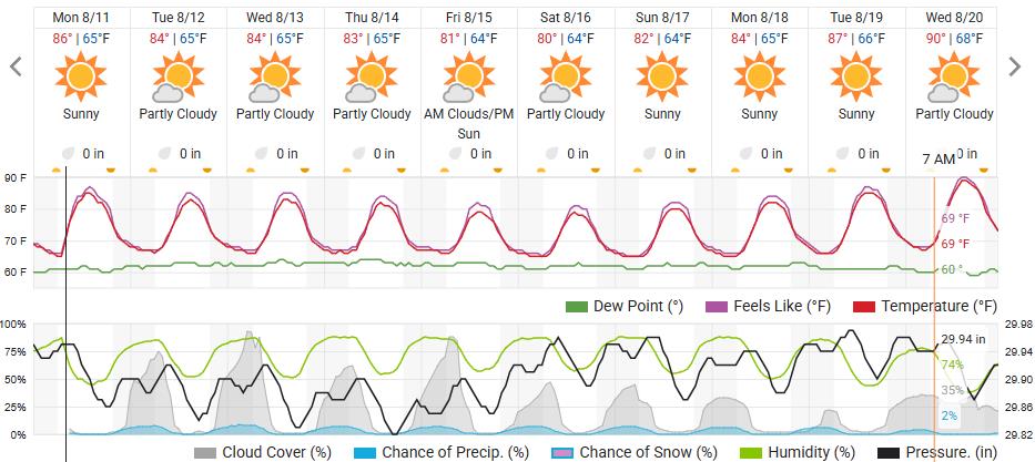 Original saved forecast, archive week 33 of 2025; open image to read dates and weather details