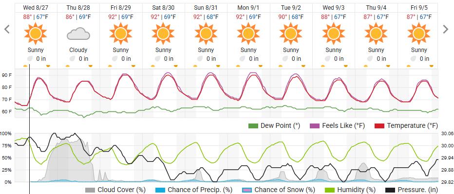 Original saved forecast, archive week 35 of 2025; open image to read dates and weather details