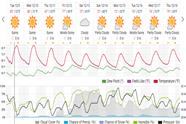 Saved weather forecast preview for archive week 50, 2025