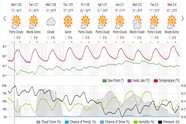 Saved weather forecast preview for archive week 5, 2026