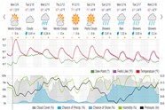 Saved weather forecast preview for archive week 7, 2026